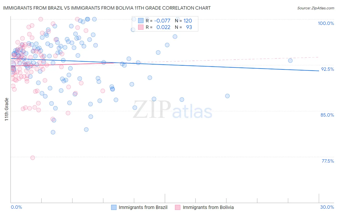 Immigrants from Brazil vs Immigrants from Bolivia 11th Grade