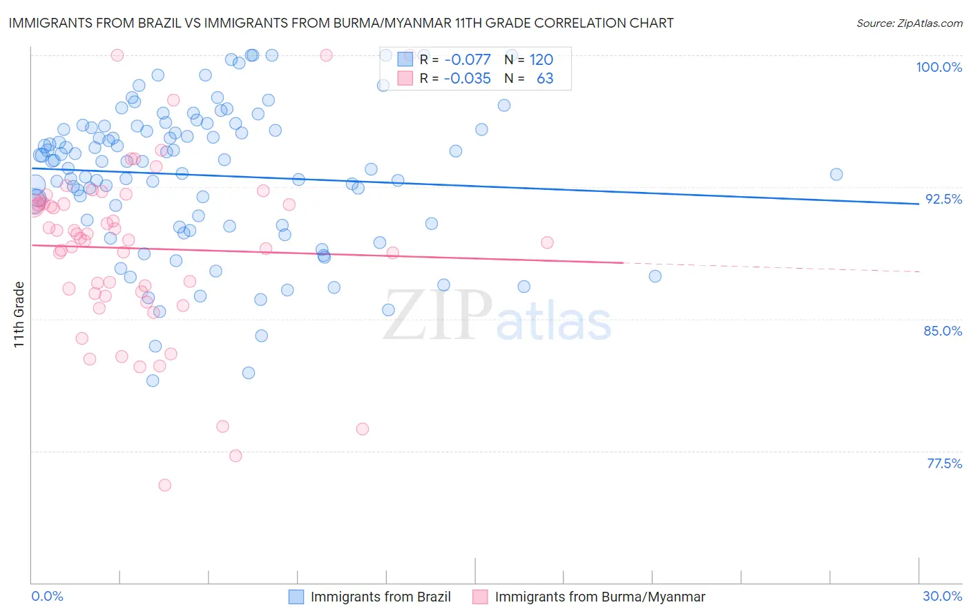 Immigrants from Brazil vs Immigrants from Burma/Myanmar 11th Grade