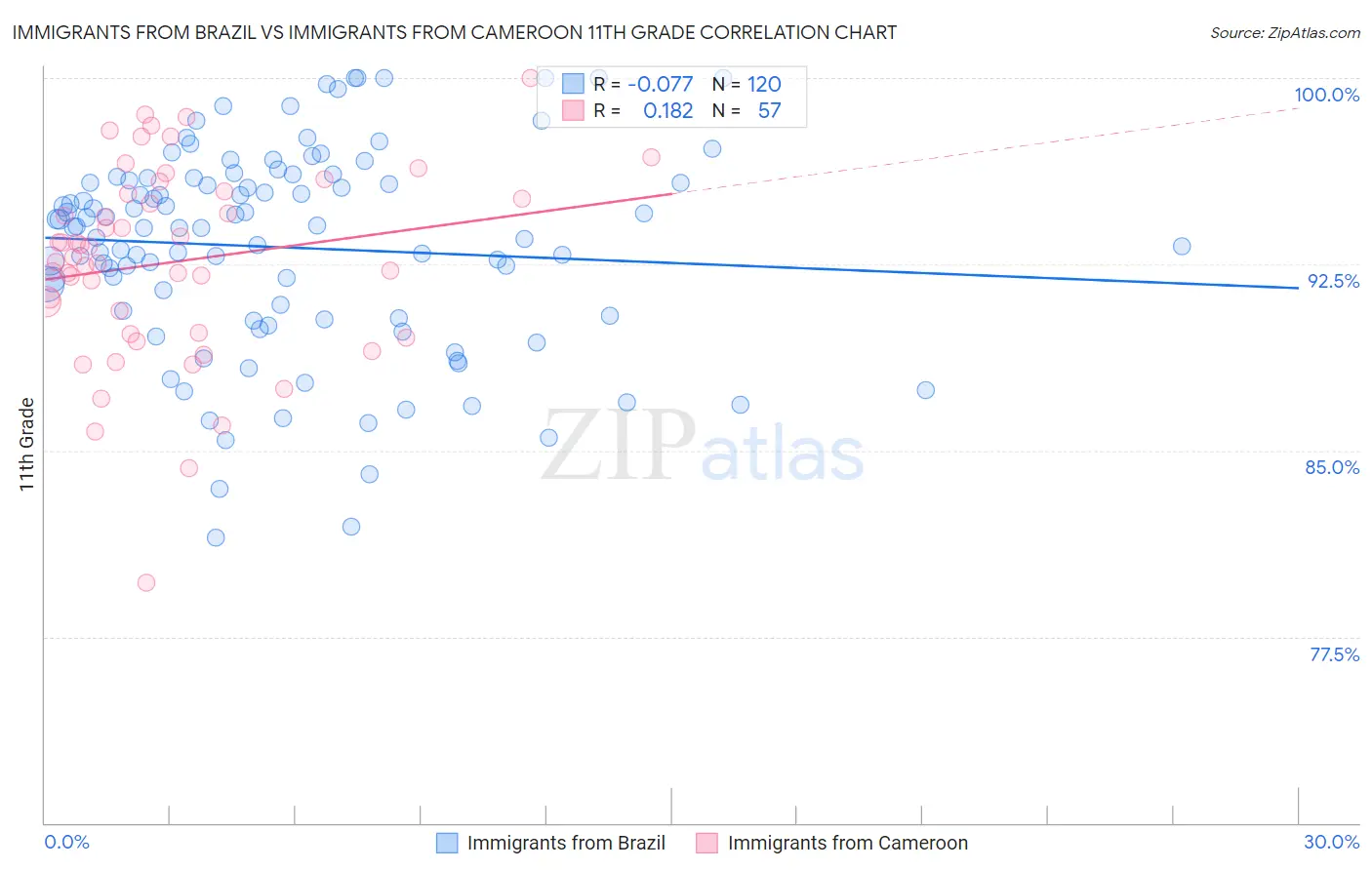 Immigrants from Brazil vs Immigrants from Cameroon 11th Grade
