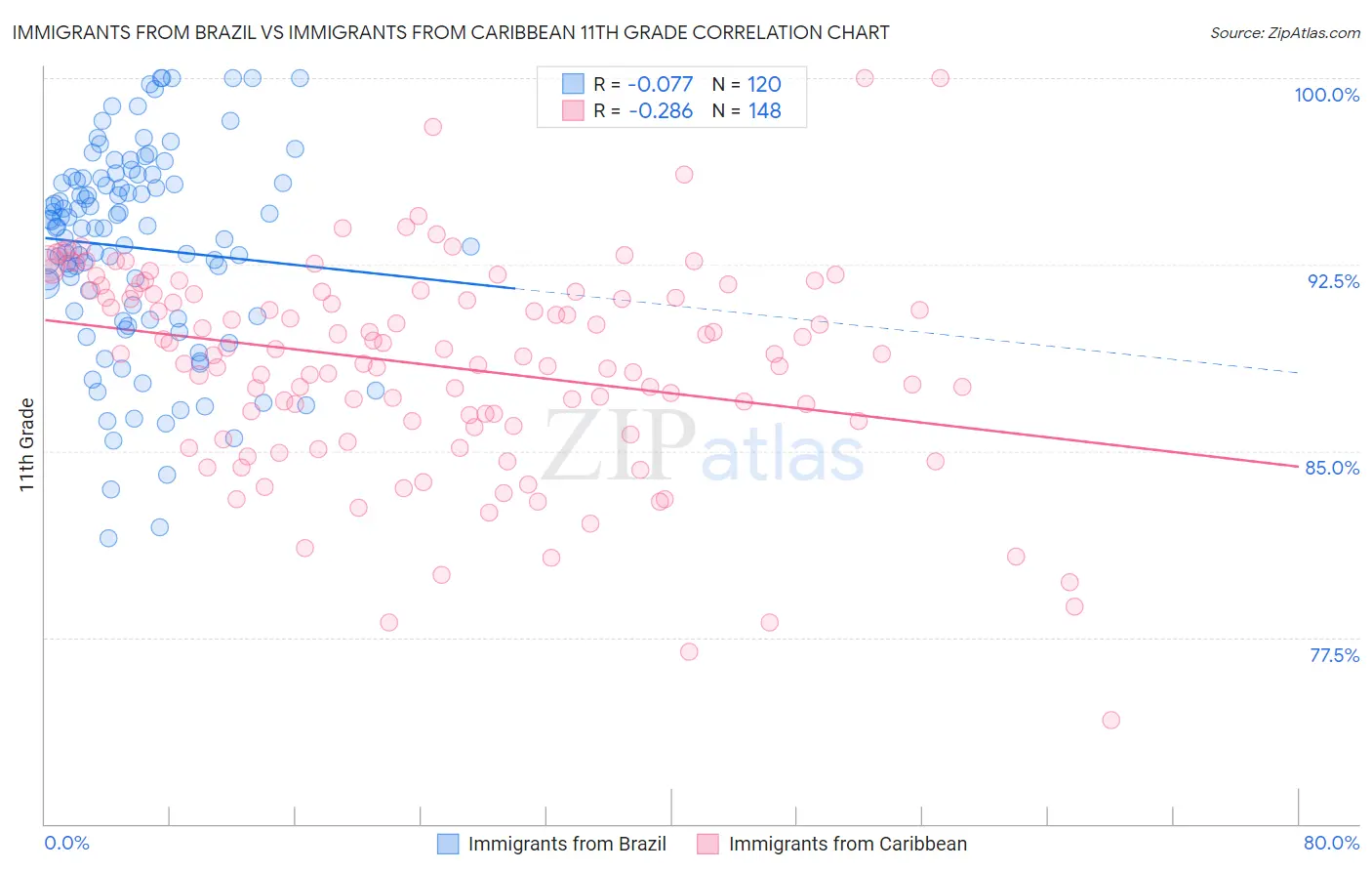 Immigrants from Brazil vs Immigrants from Caribbean 11th Grade