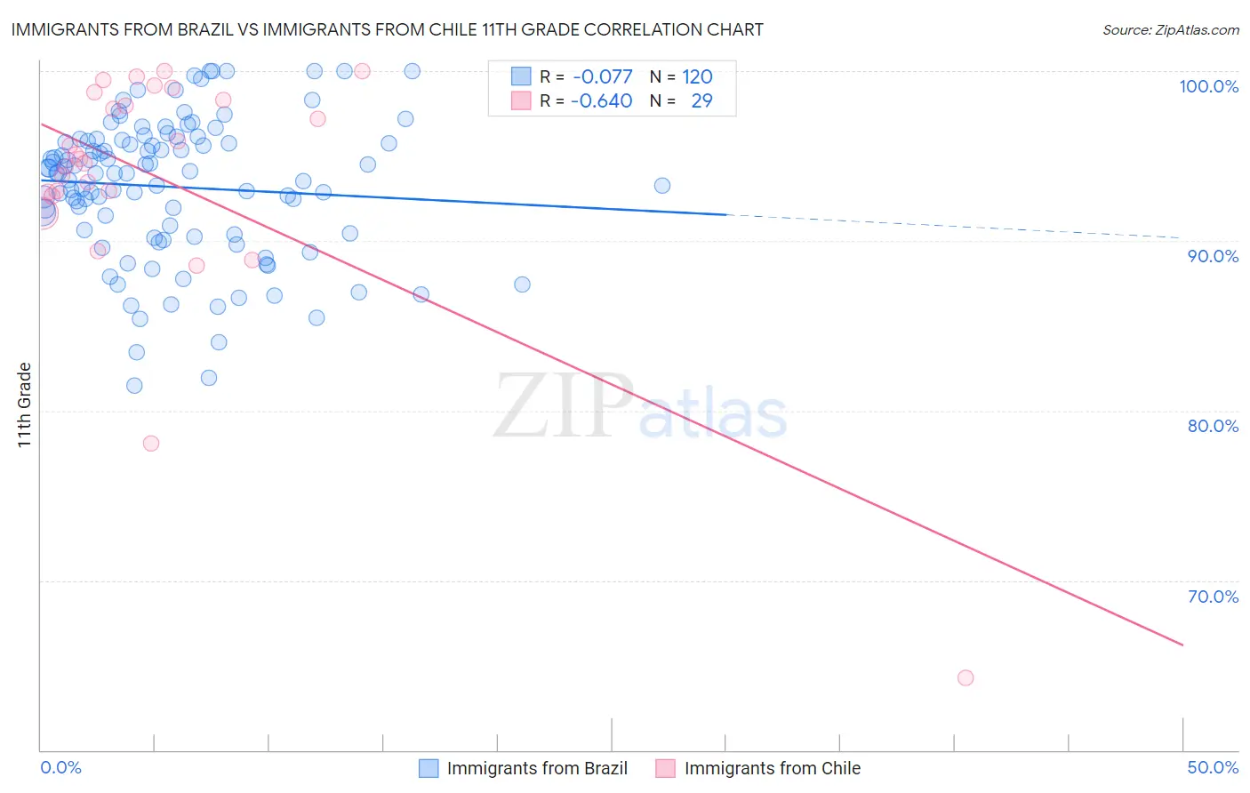 Immigrants from Brazil vs Immigrants from Chile 11th Grade