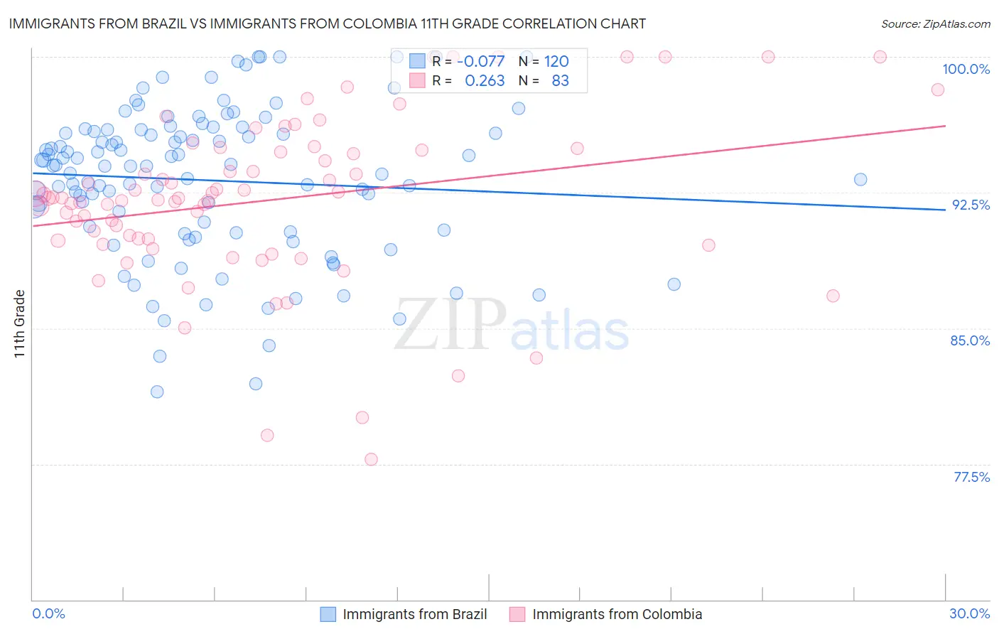 Immigrants from Brazil vs Immigrants from Colombia 11th Grade