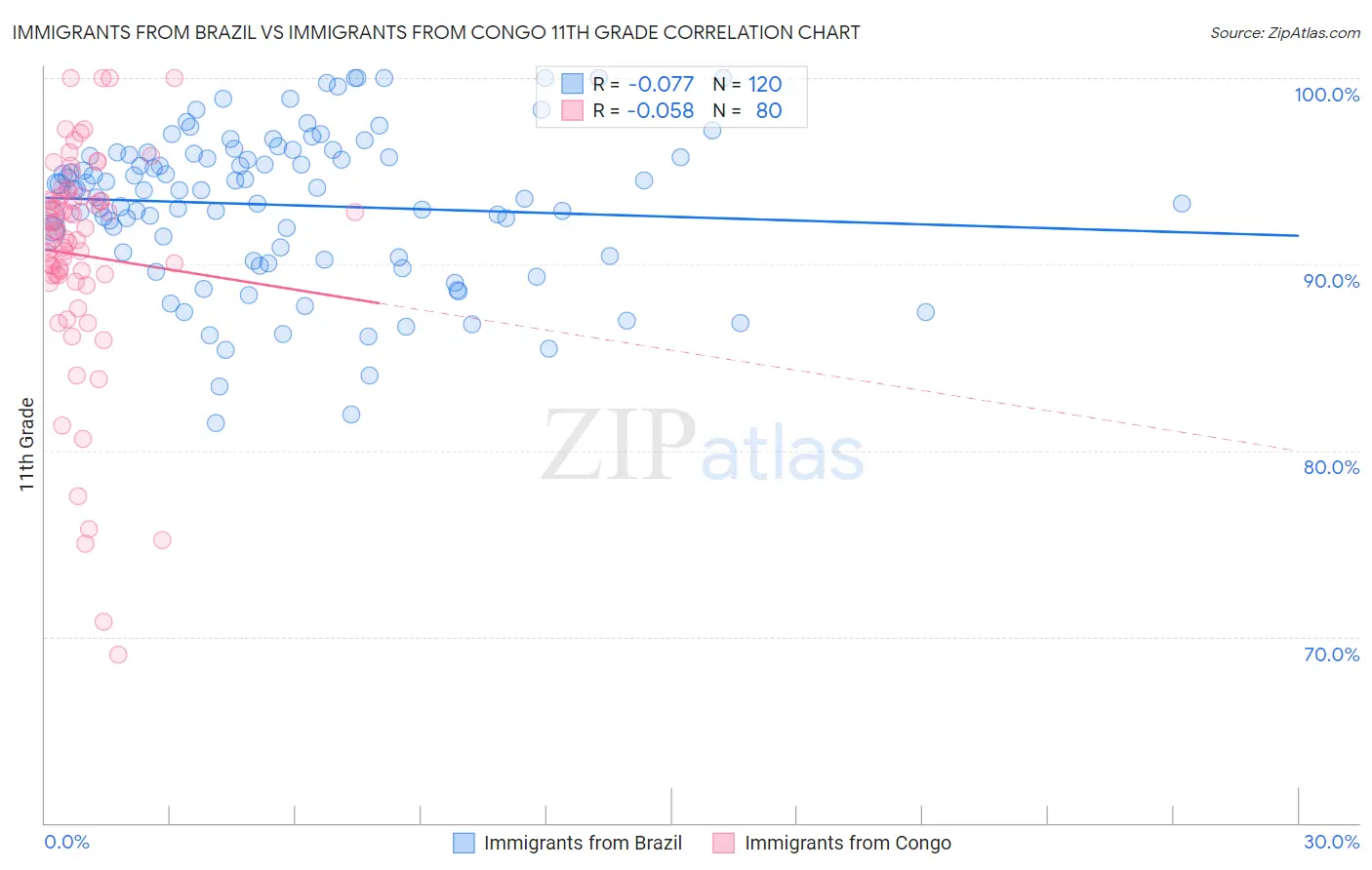 Immigrants from Brazil vs Immigrants from Congo 11th Grade