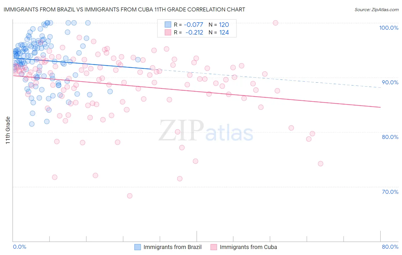 Immigrants from Brazil vs Immigrants from Cuba 11th Grade