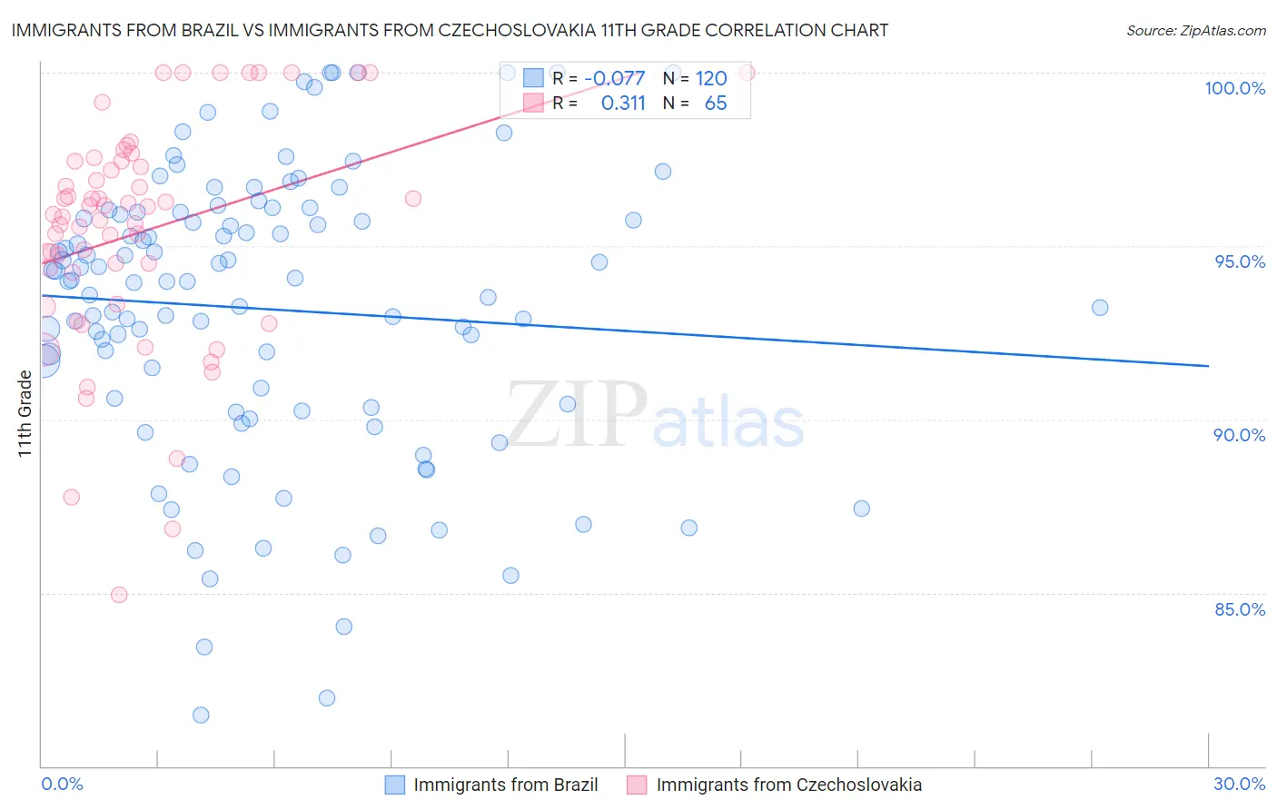 Immigrants from Brazil vs Immigrants from Czechoslovakia 11th Grade