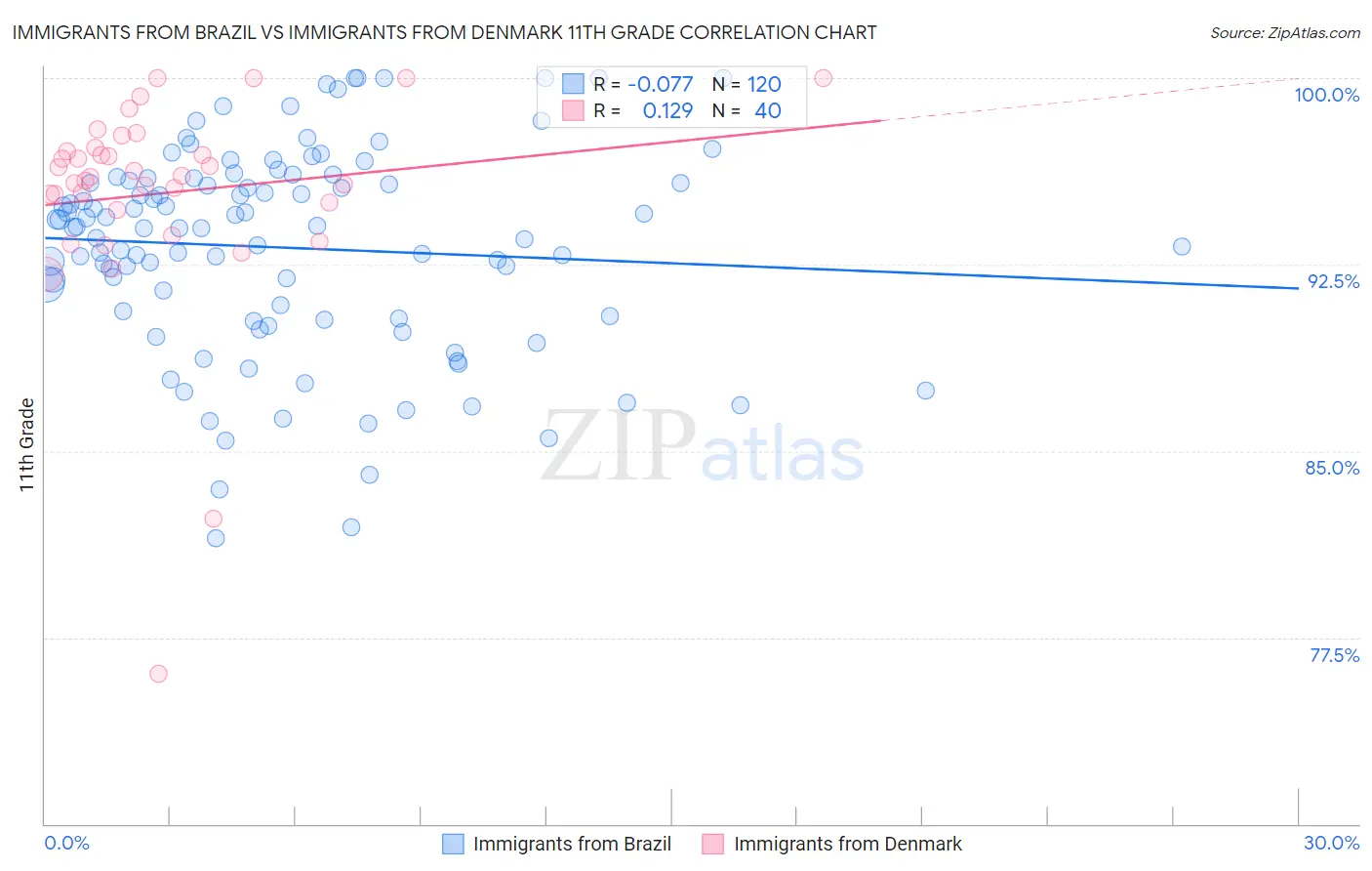 Immigrants from Brazil vs Immigrants from Denmark 11th Grade