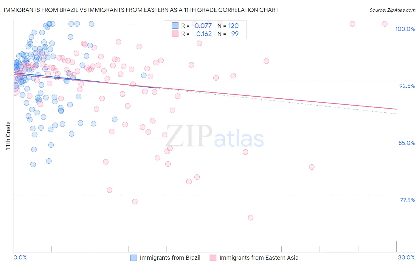Immigrants from Brazil vs Immigrants from Eastern Asia 11th Grade
