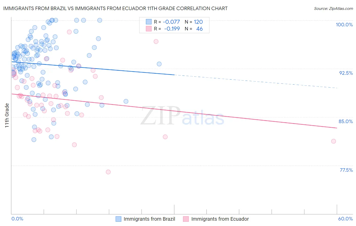 Immigrants from Brazil vs Immigrants from Ecuador 11th Grade