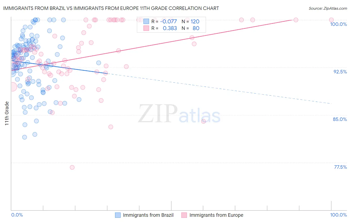 Immigrants from Brazil vs Immigrants from Europe 11th Grade