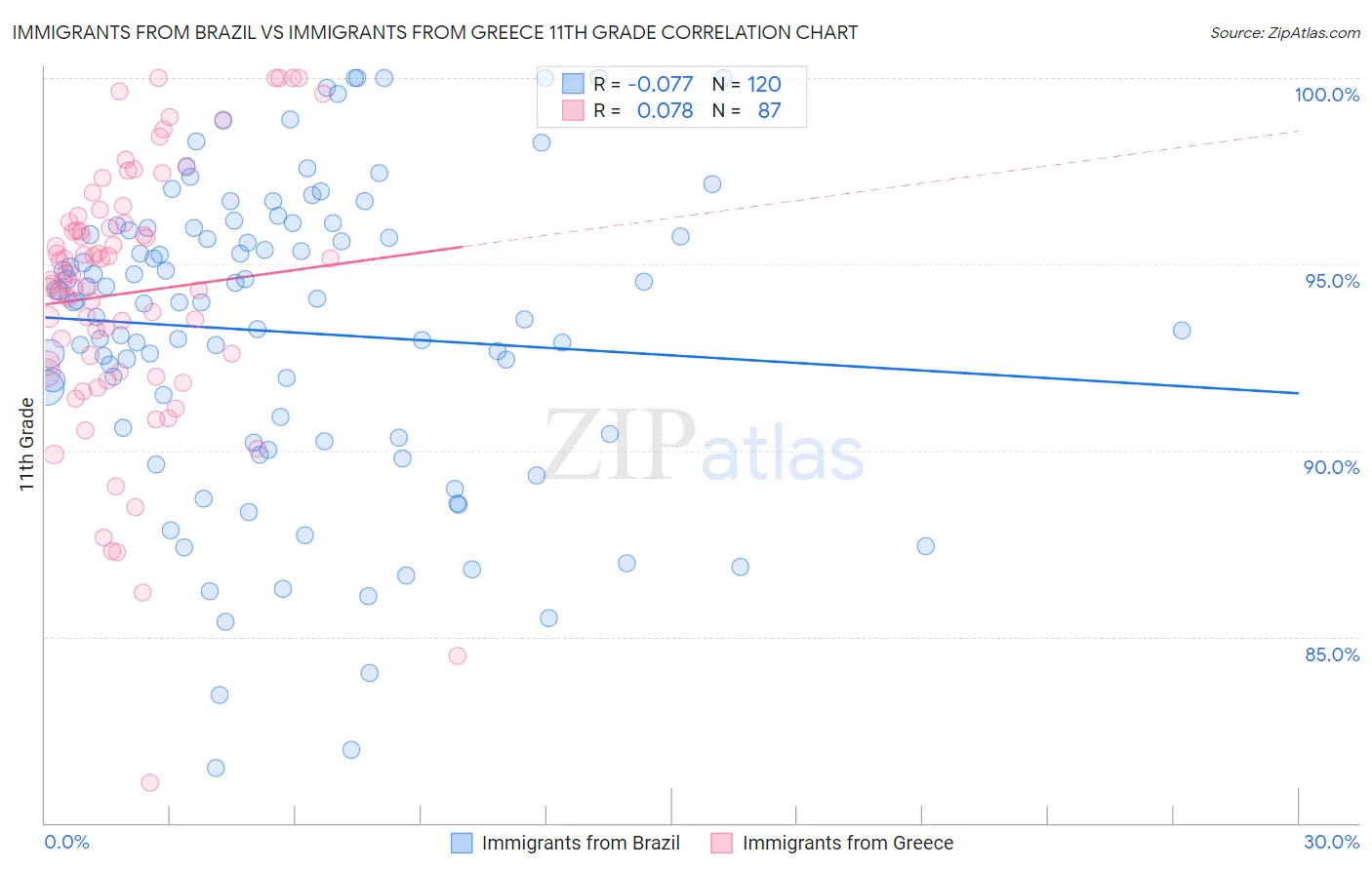 Immigrants from Brazil vs Immigrants from Greece 11th Grade