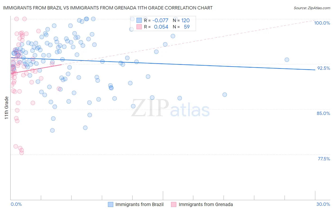 Immigrants from Brazil vs Immigrants from Grenada 11th Grade
