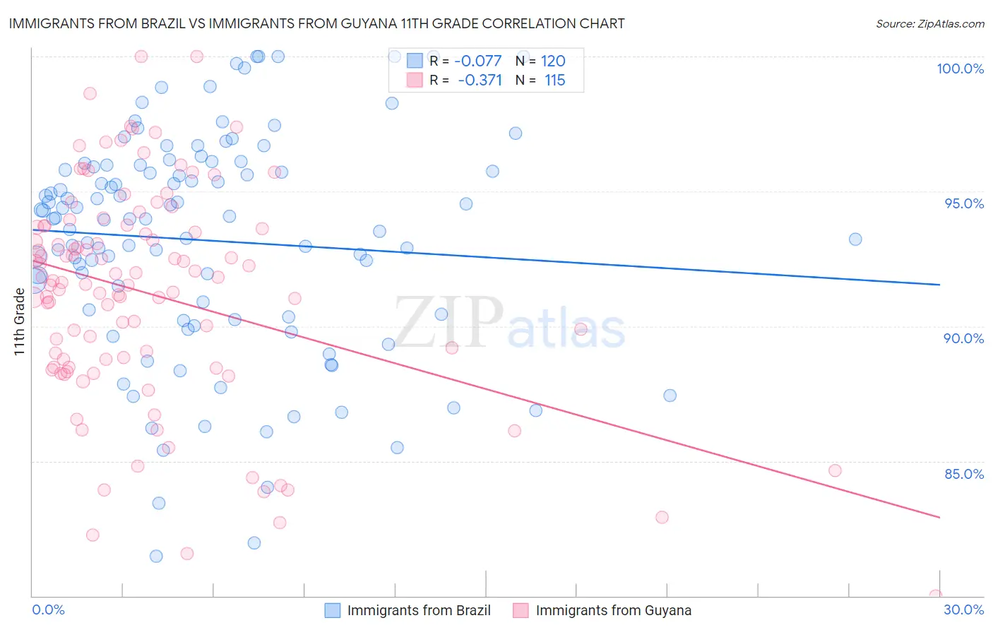 Immigrants from Brazil vs Immigrants from Guyana 11th Grade
