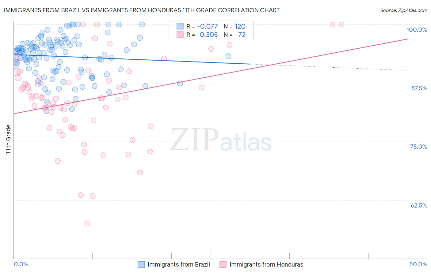 Immigrants from Brazil vs Immigrants from Honduras 11th Grade