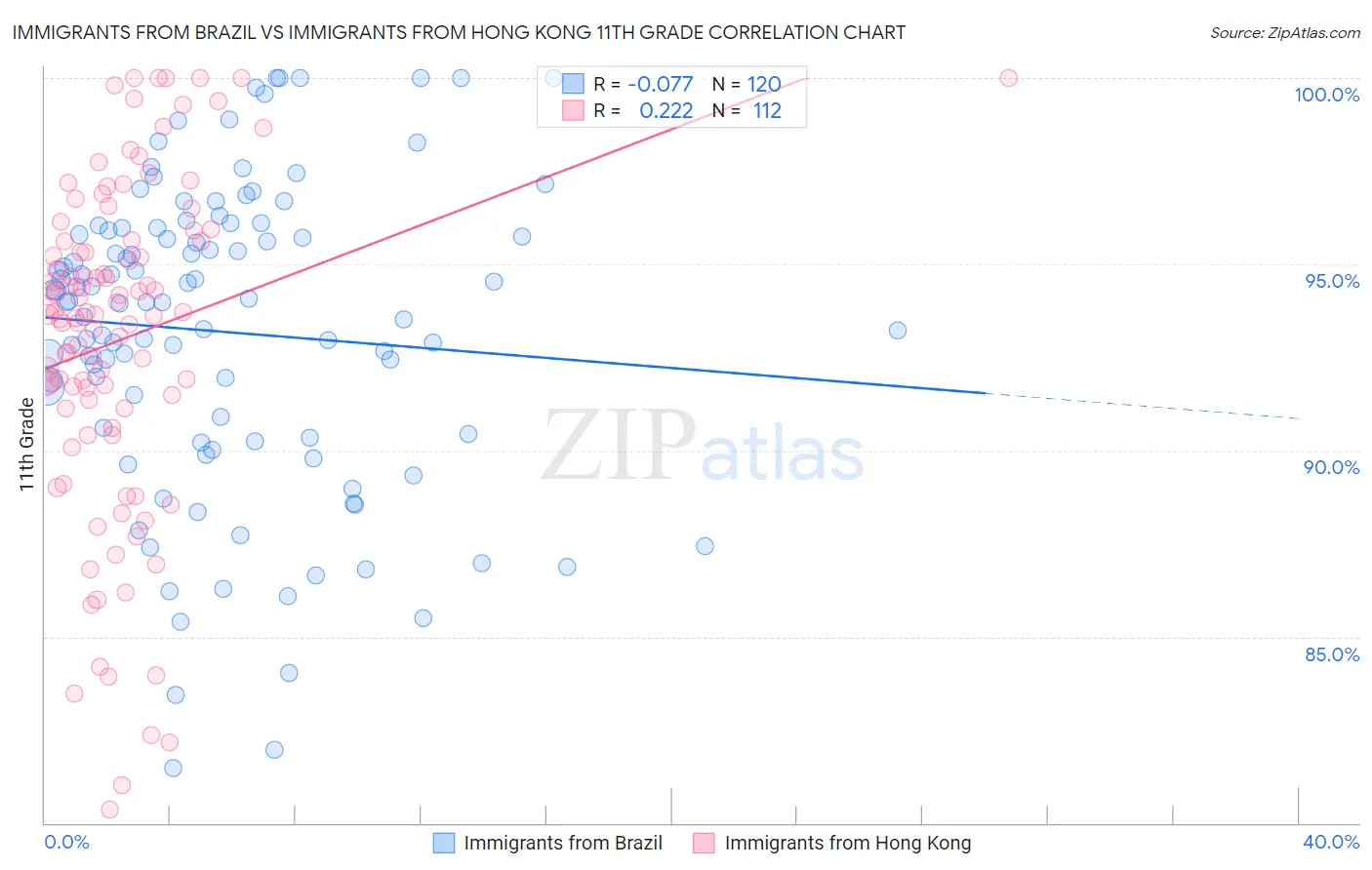 Immigrants from Brazil vs Immigrants from Hong Kong 11th Grade