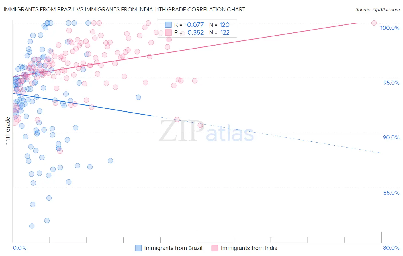 Immigrants from Brazil vs Immigrants from India 11th Grade