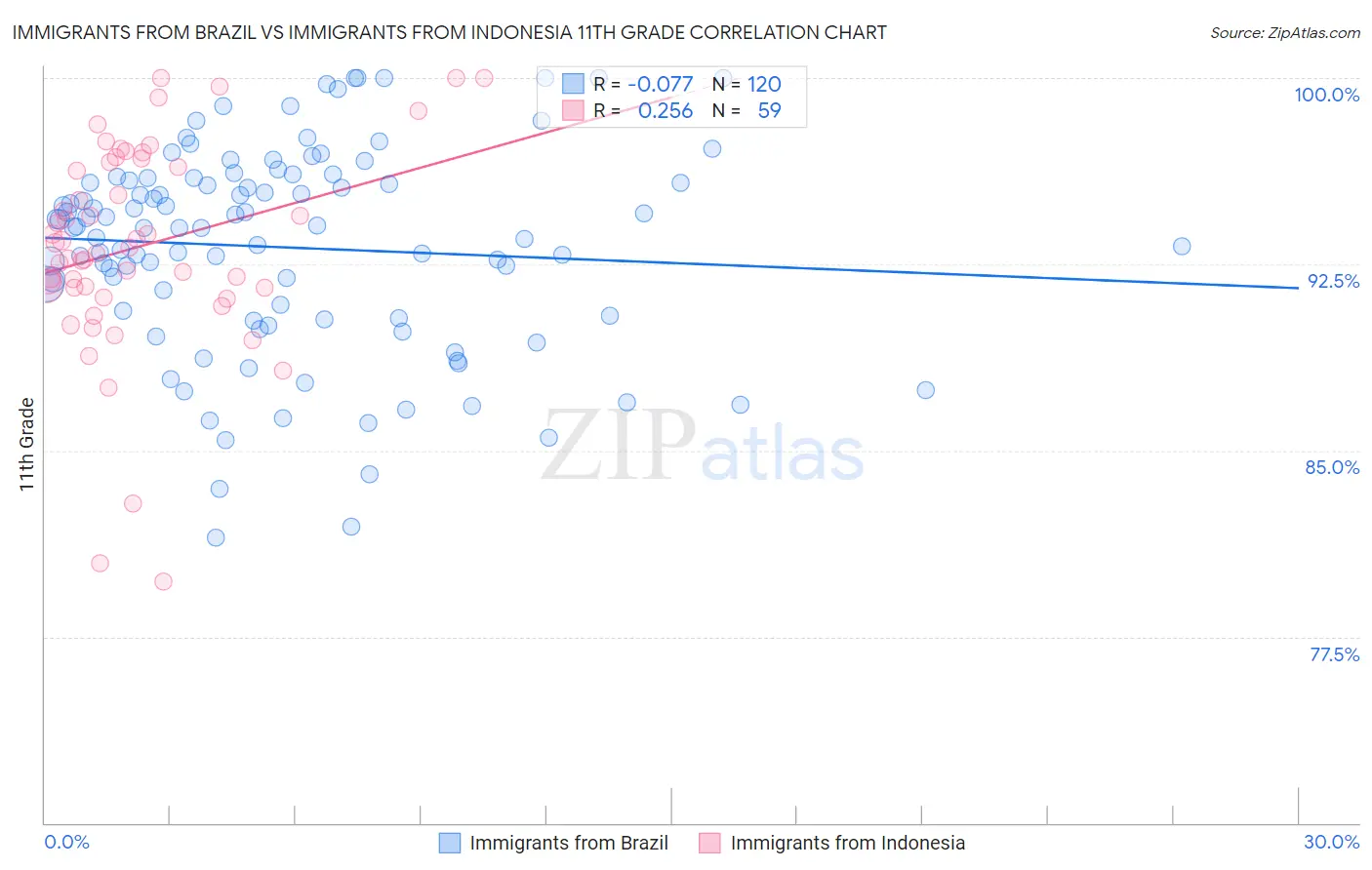 Immigrants from Brazil vs Immigrants from Indonesia 11th Grade