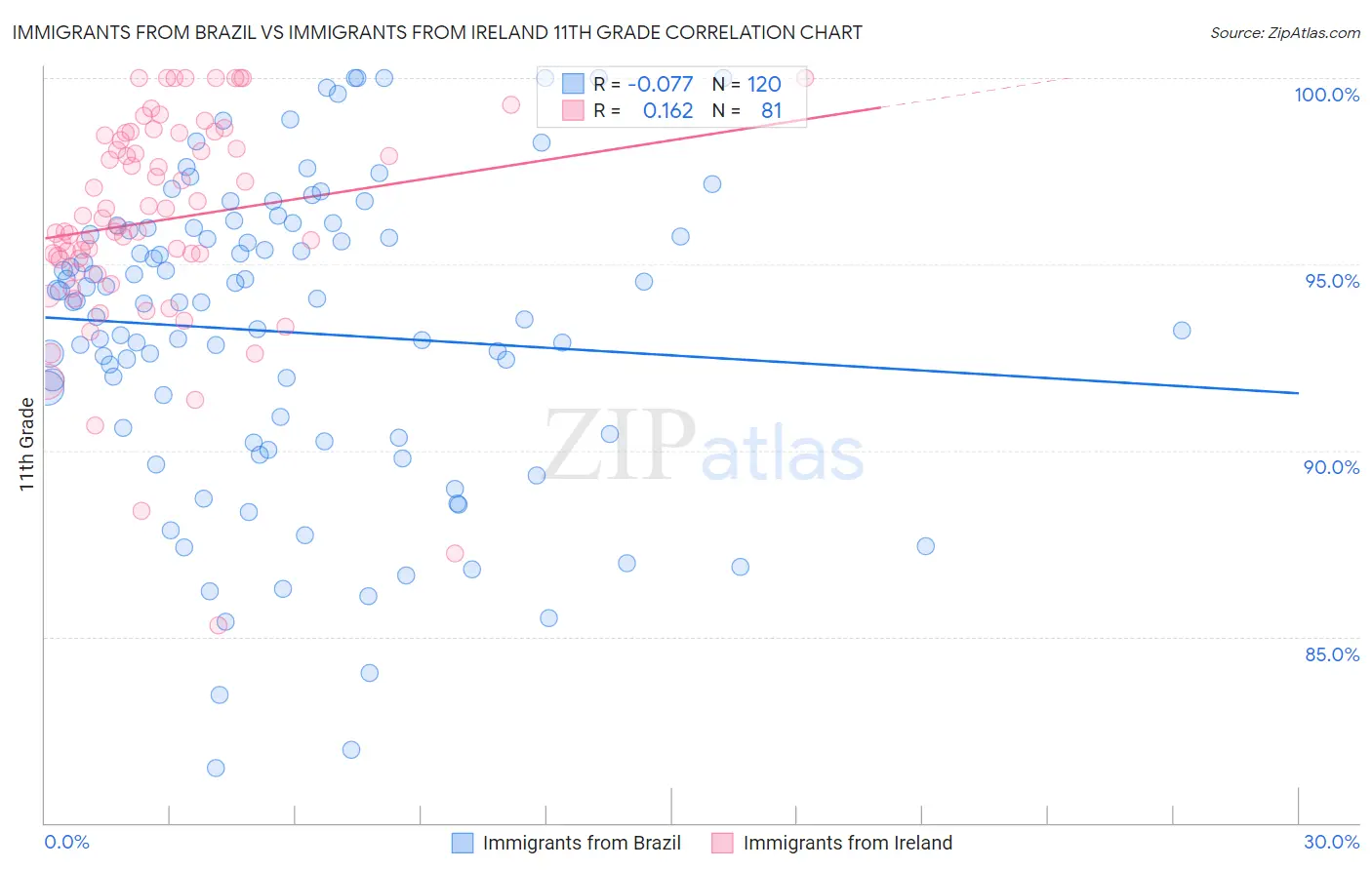 Immigrants from Brazil vs Immigrants from Ireland 11th Grade