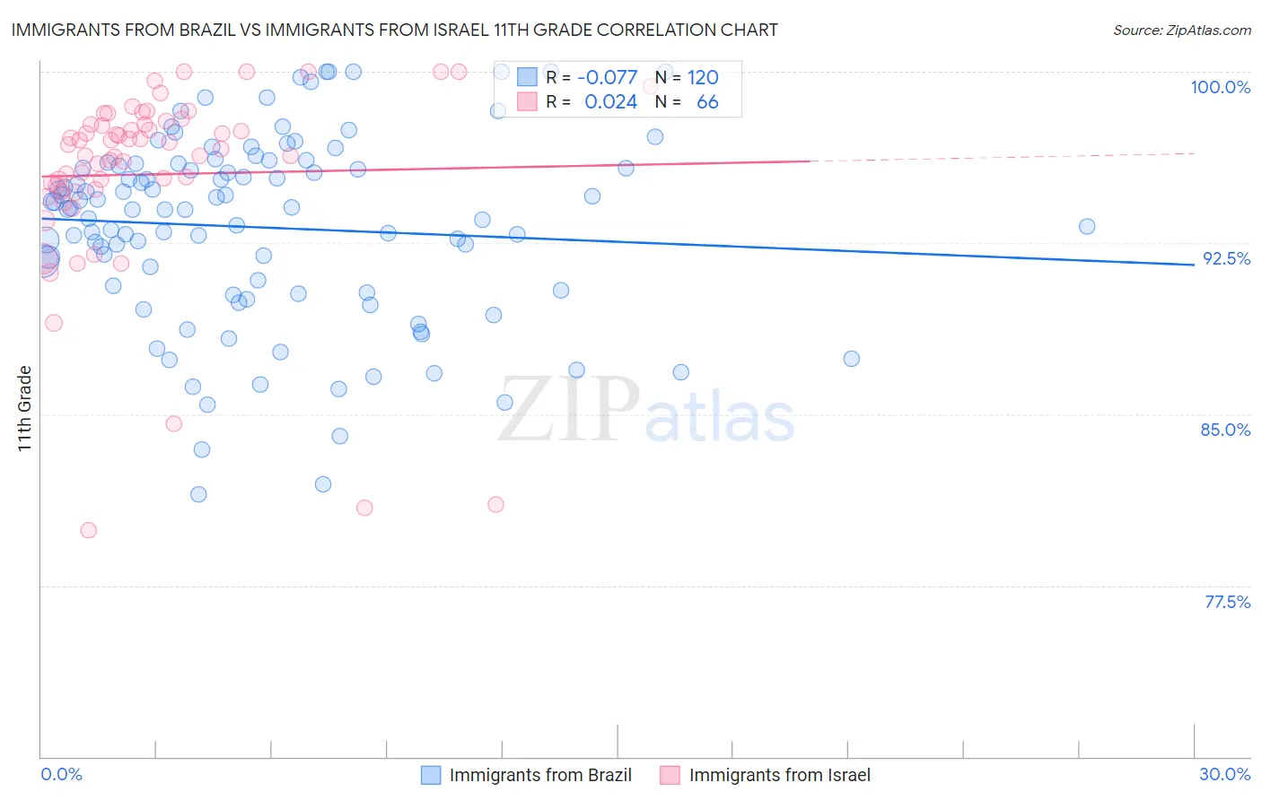 Immigrants from Brazil vs Immigrants from Israel 11th Grade