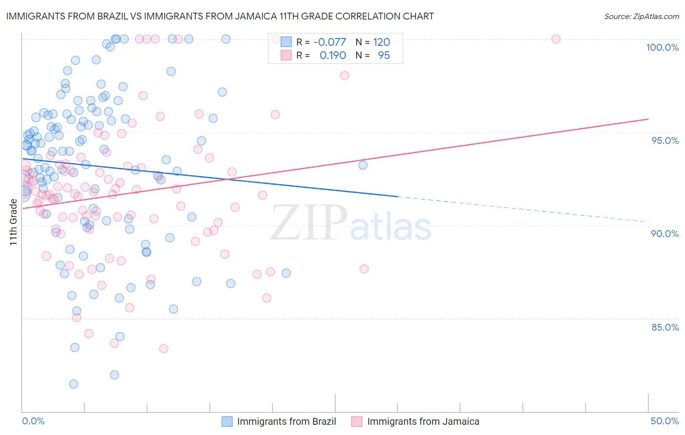 Immigrants from Brazil vs Immigrants from Jamaica 11th Grade