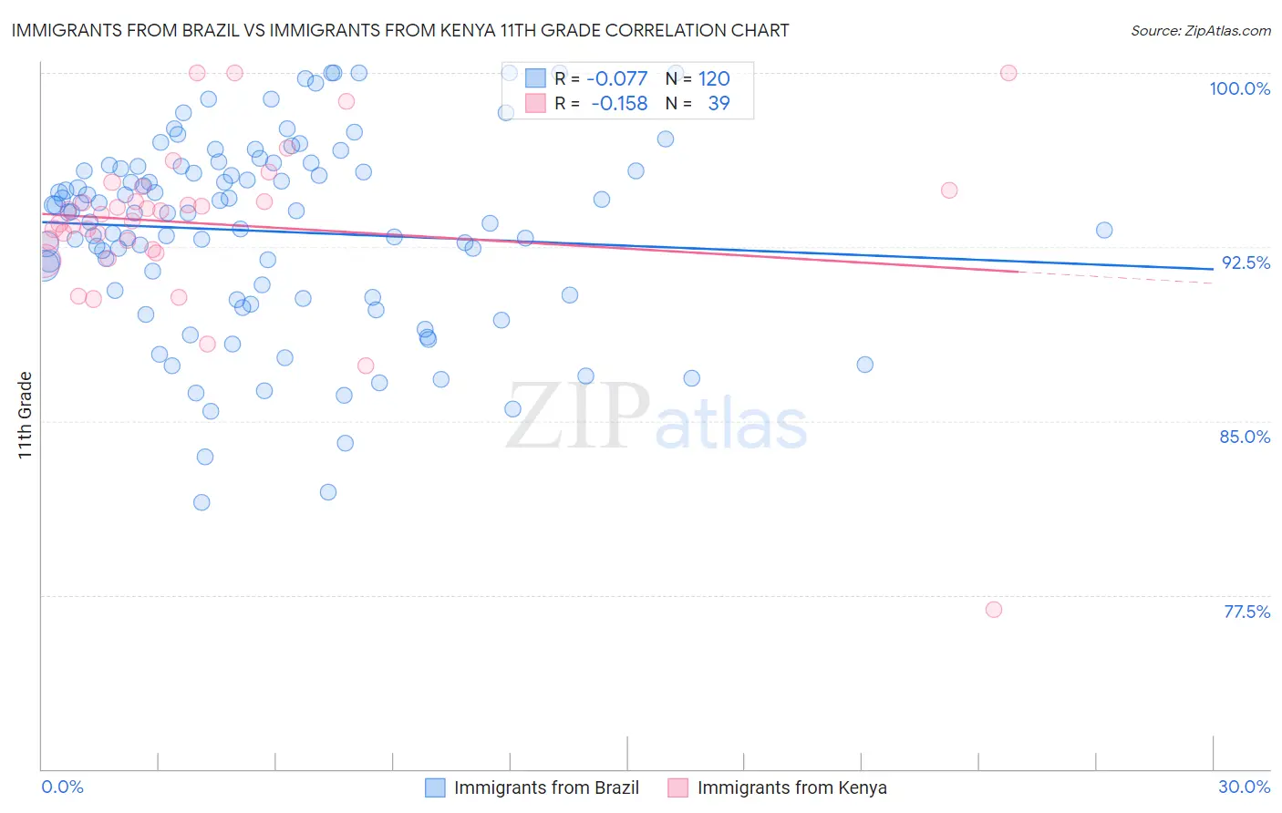 Immigrants from Brazil vs Immigrants from Kenya 11th Grade