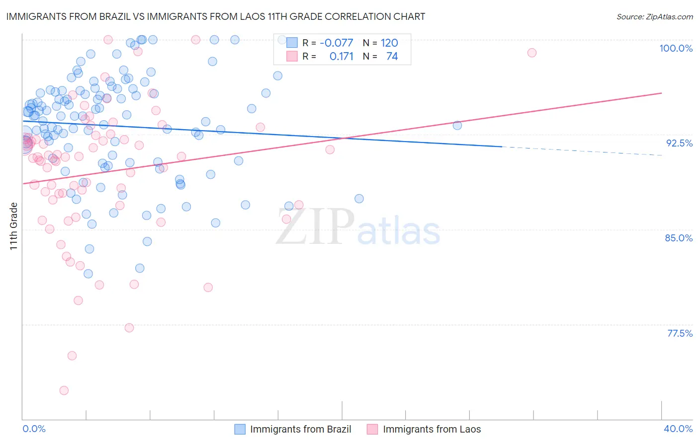 Immigrants from Brazil vs Immigrants from Laos 11th Grade