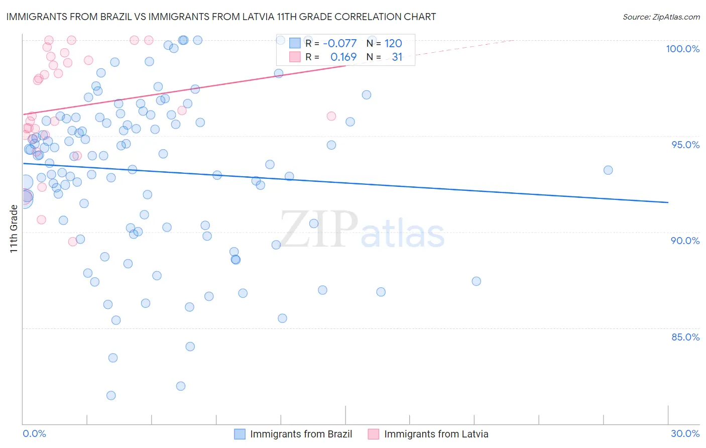 Immigrants from Brazil vs Immigrants from Latvia 11th Grade