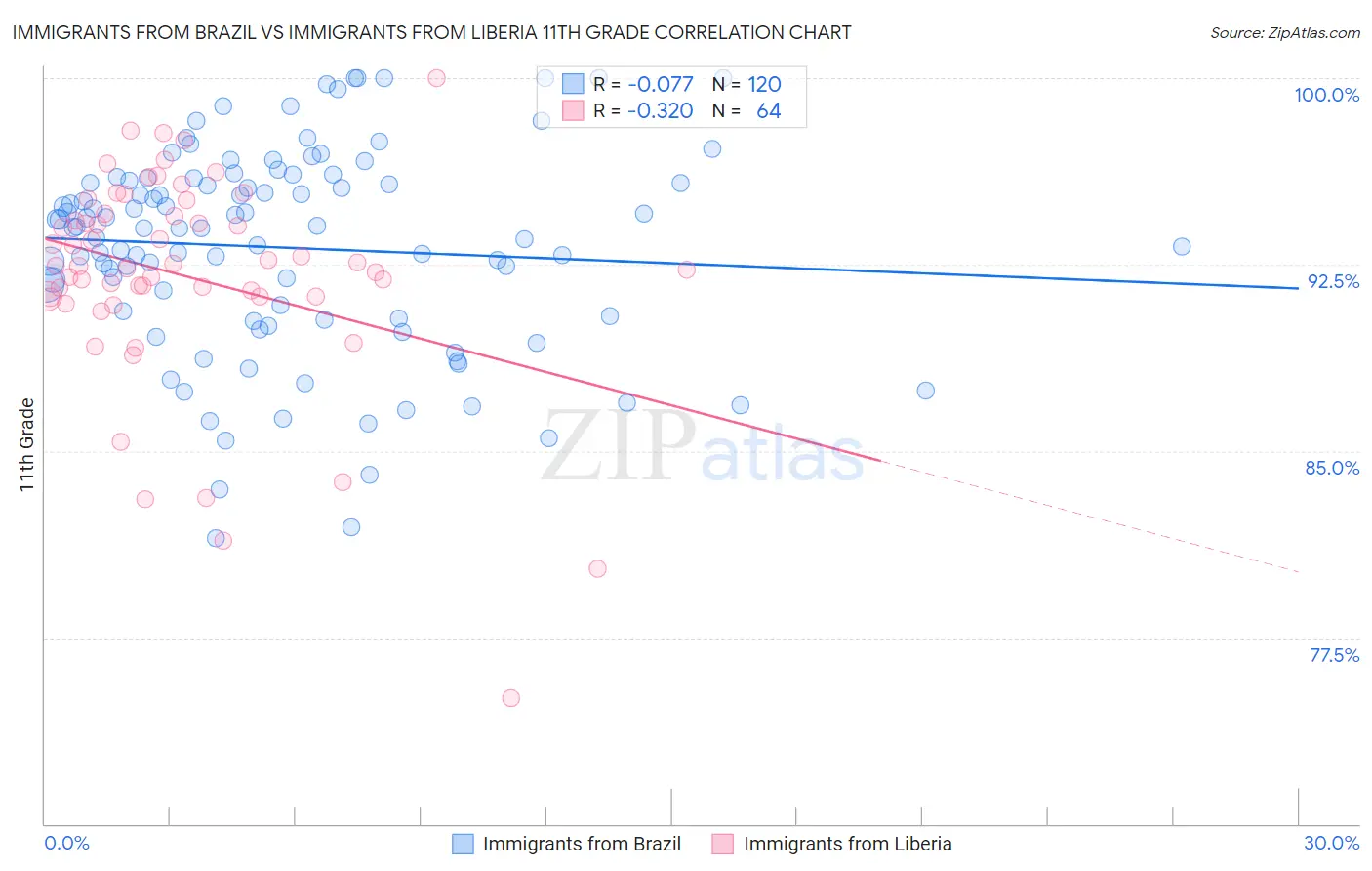 Immigrants from Brazil vs Immigrants from Liberia 11th Grade