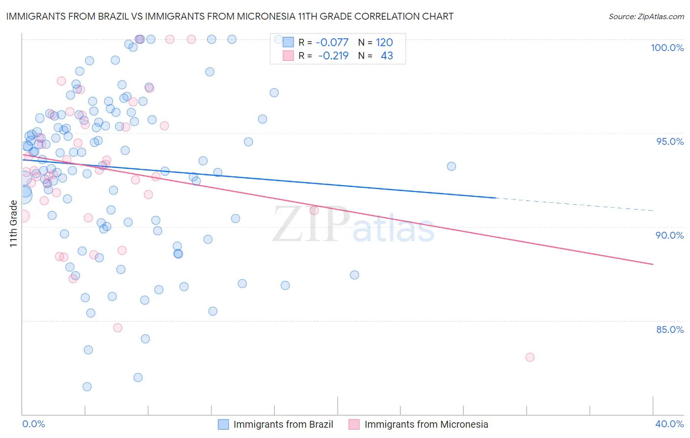 Immigrants from Brazil vs Immigrants from Micronesia 11th Grade