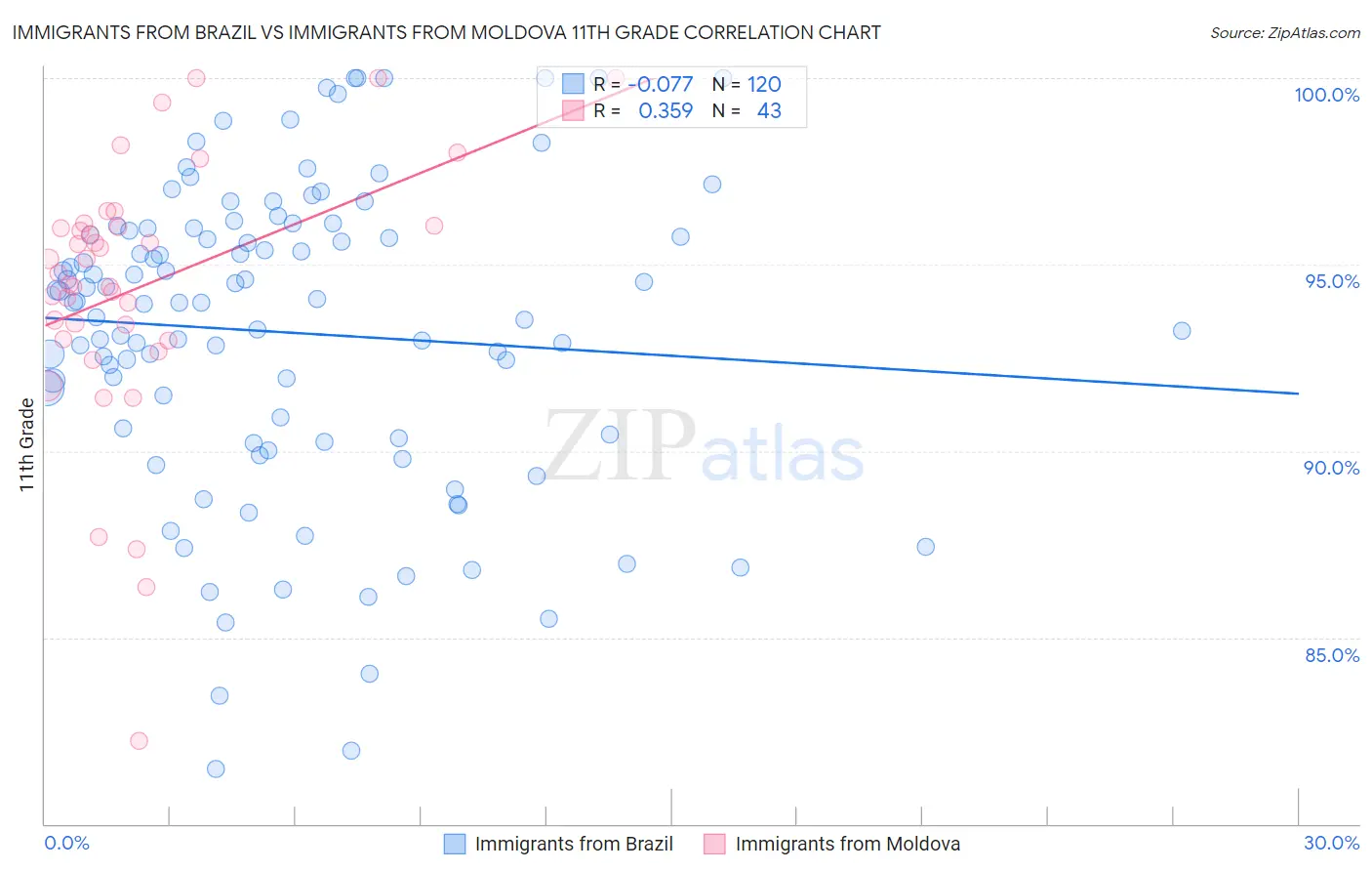 Immigrants from Brazil vs Immigrants from Moldova 11th Grade