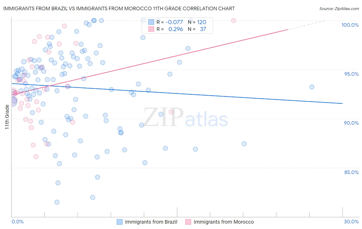 Immigrants from Brazil vs Immigrants from Morocco 11th Grade