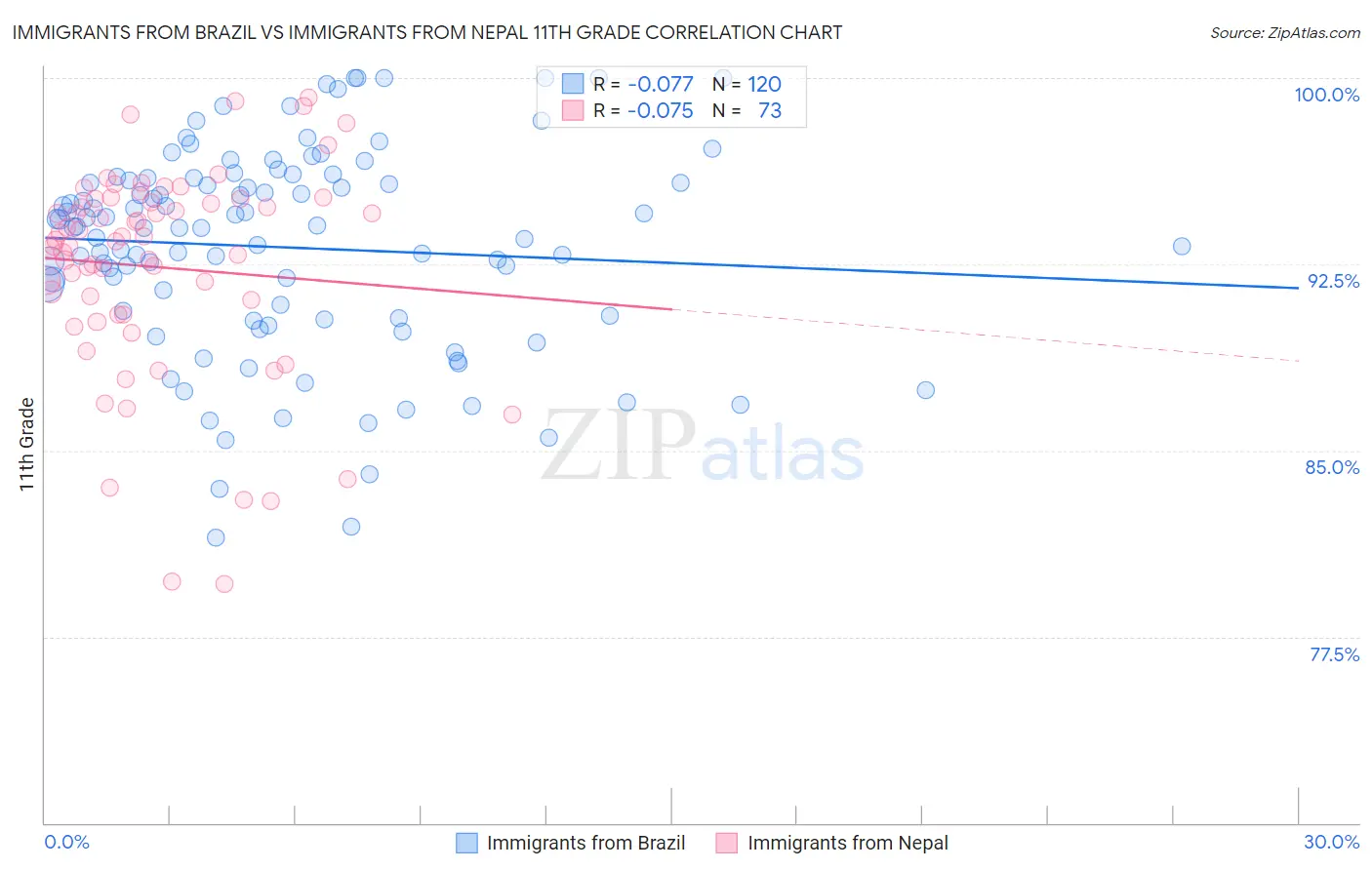 Immigrants from Brazil vs Immigrants from Nepal 11th Grade