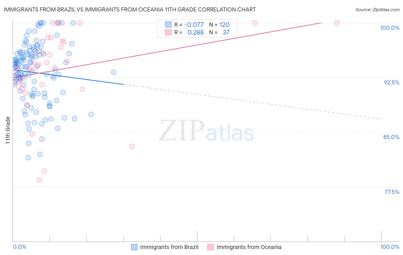 Immigrants from Brazil vs Immigrants from Oceania 11th Grade