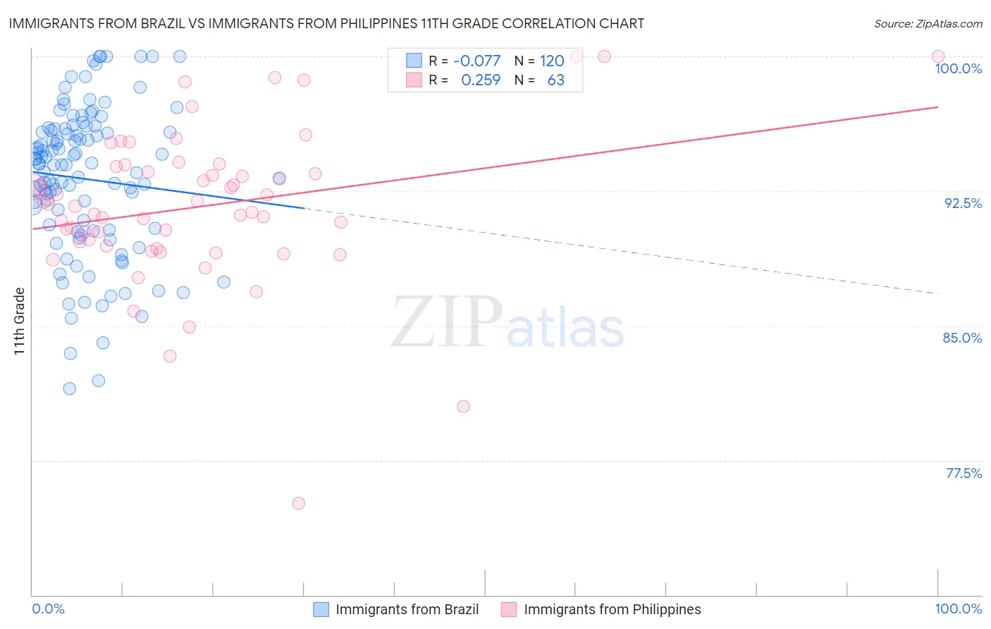 Immigrants from Brazil vs Immigrants from Philippines 11th Grade