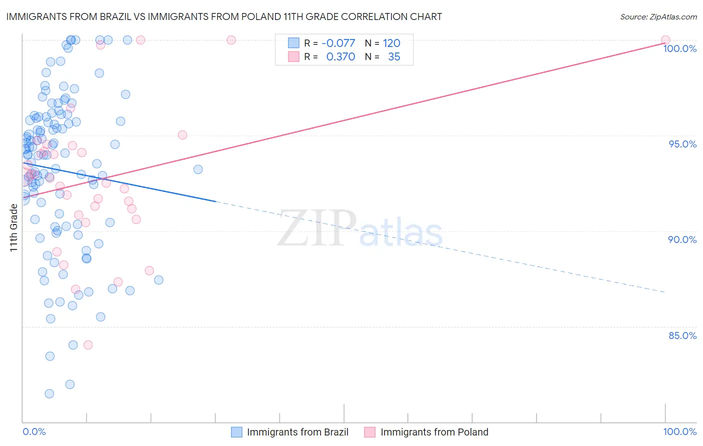 Immigrants from Brazil vs Immigrants from Poland 11th Grade