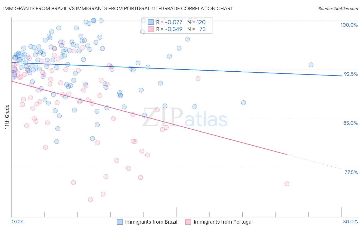 Immigrants from Brazil vs Immigrants from Portugal 11th Grade