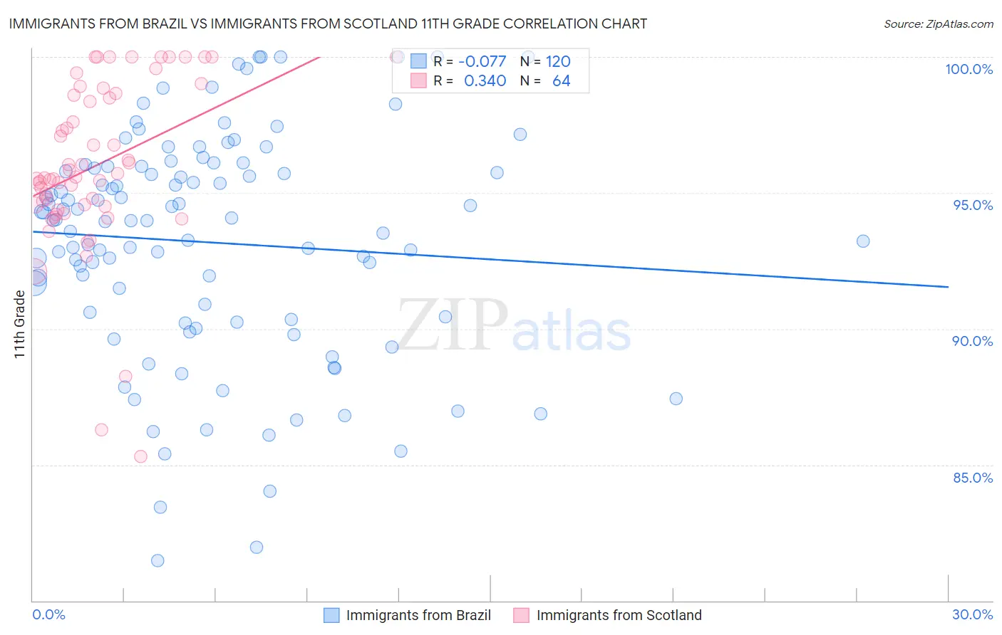 Immigrants from Brazil vs Immigrants from Scotland 11th Grade