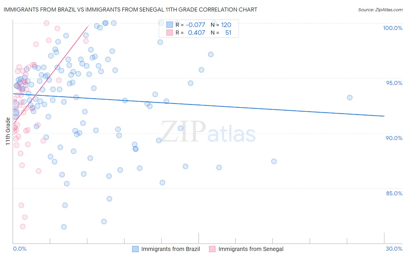 Immigrants from Brazil vs Immigrants from Senegal 11th Grade