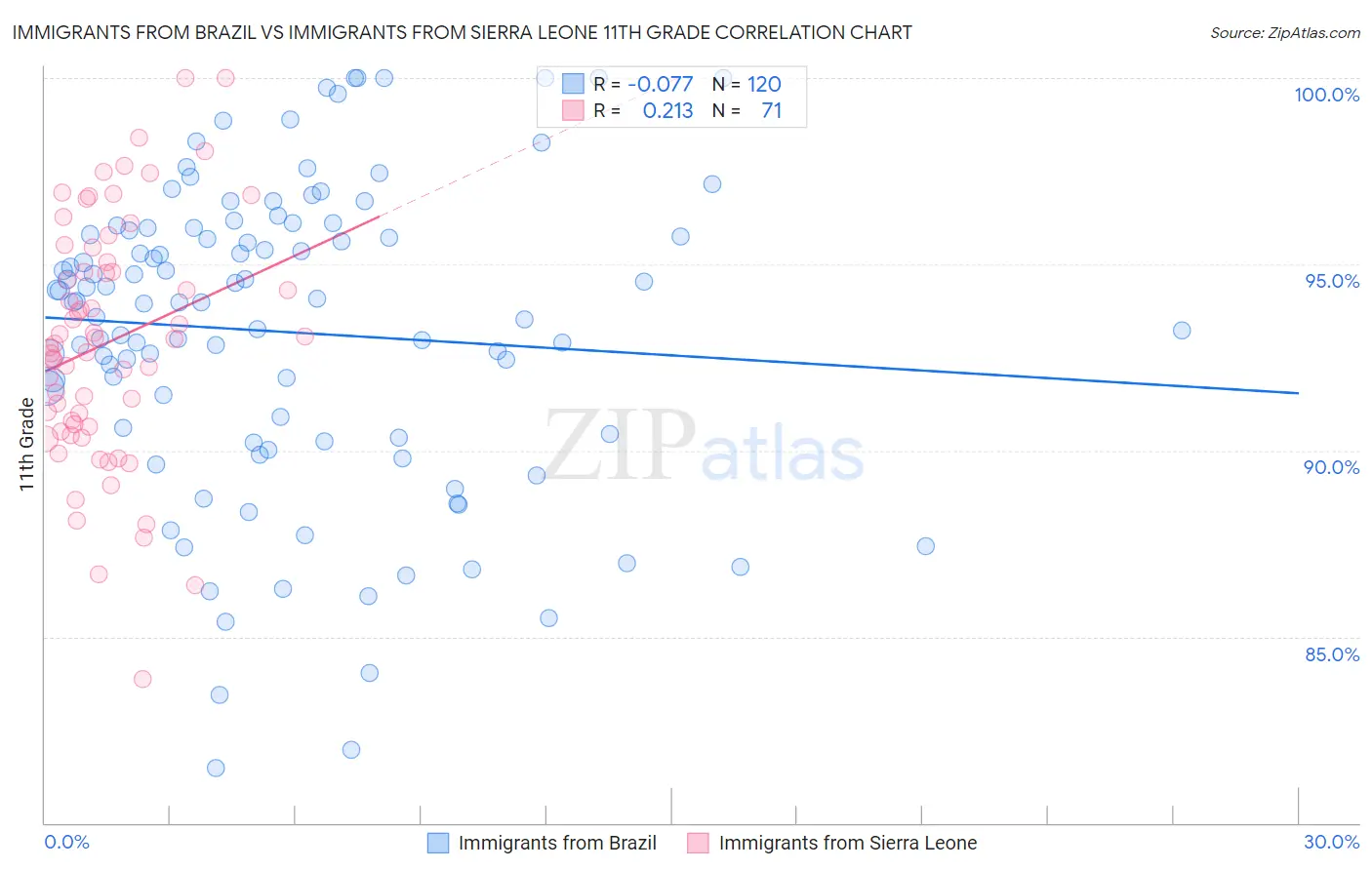 Immigrants from Brazil vs Immigrants from Sierra Leone 11th Grade