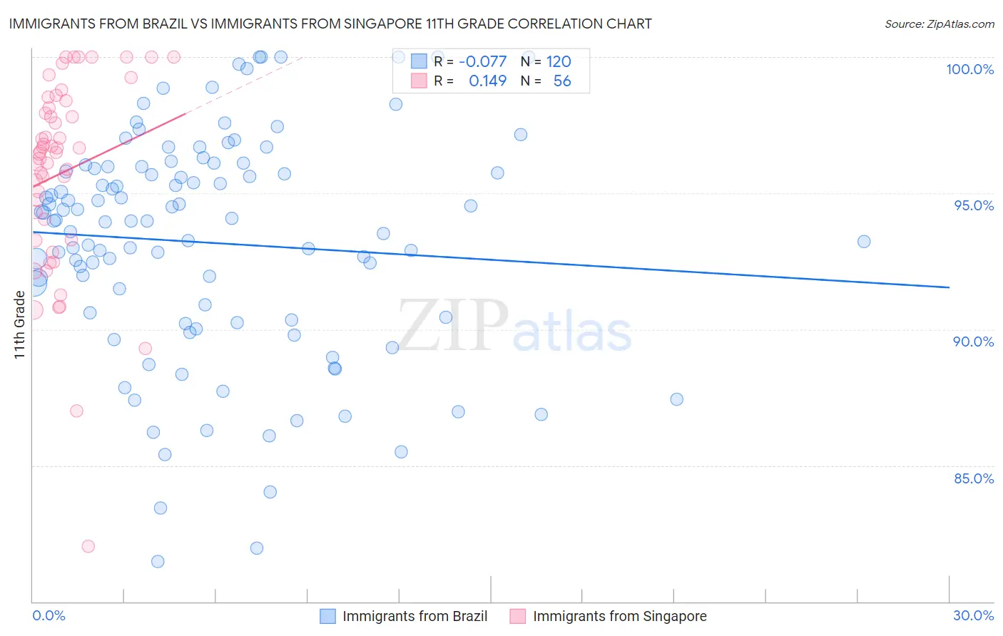 Immigrants from Brazil vs Immigrants from Singapore 11th Grade