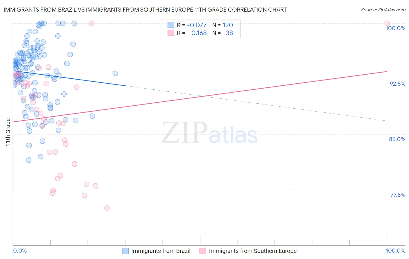 Immigrants from Brazil vs Immigrants from Southern Europe 11th Grade