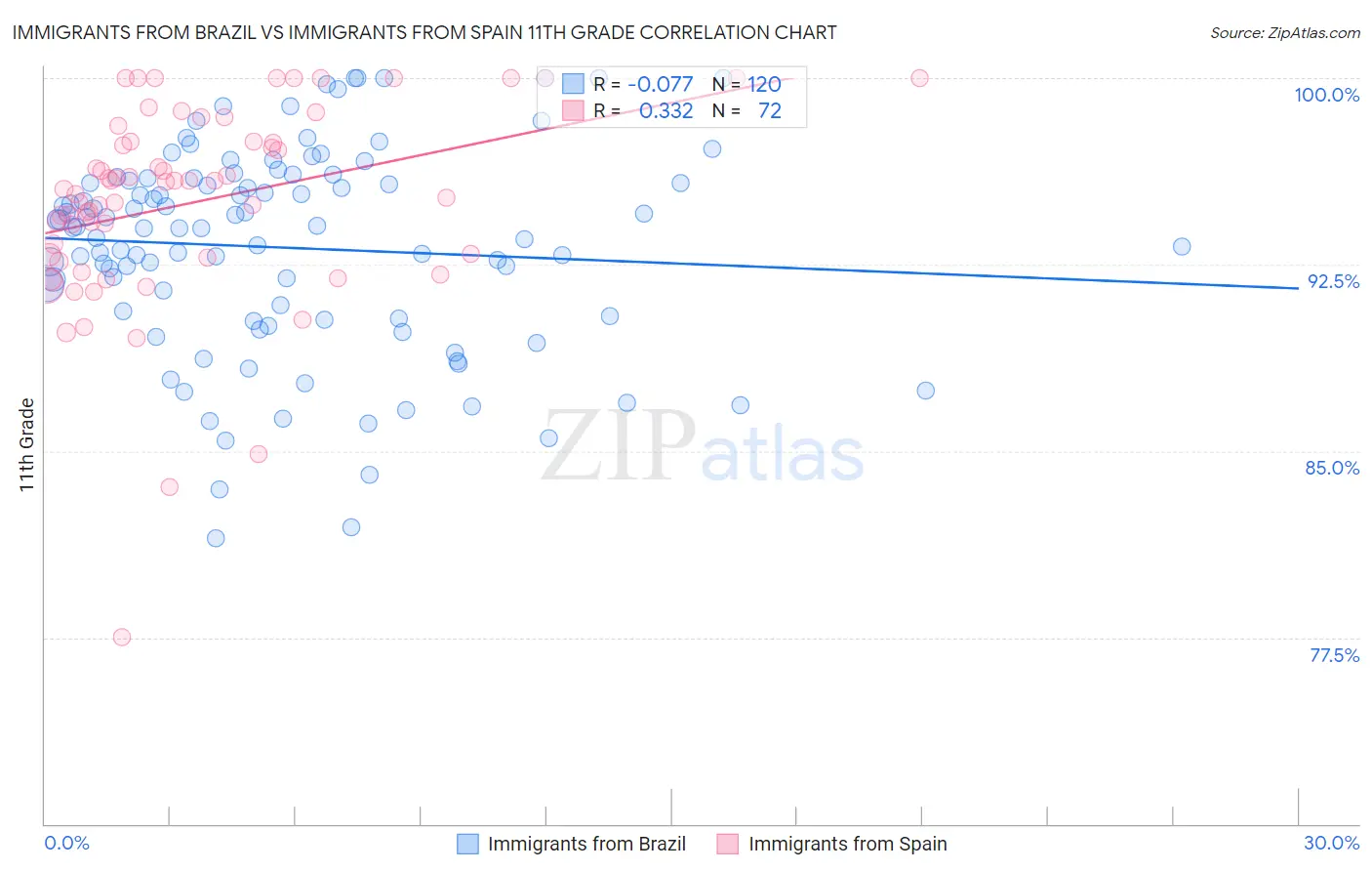 Immigrants from Brazil vs Immigrants from Spain 11th Grade