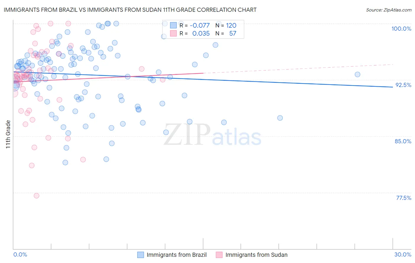 Immigrants from Brazil vs Immigrants from Sudan 11th Grade