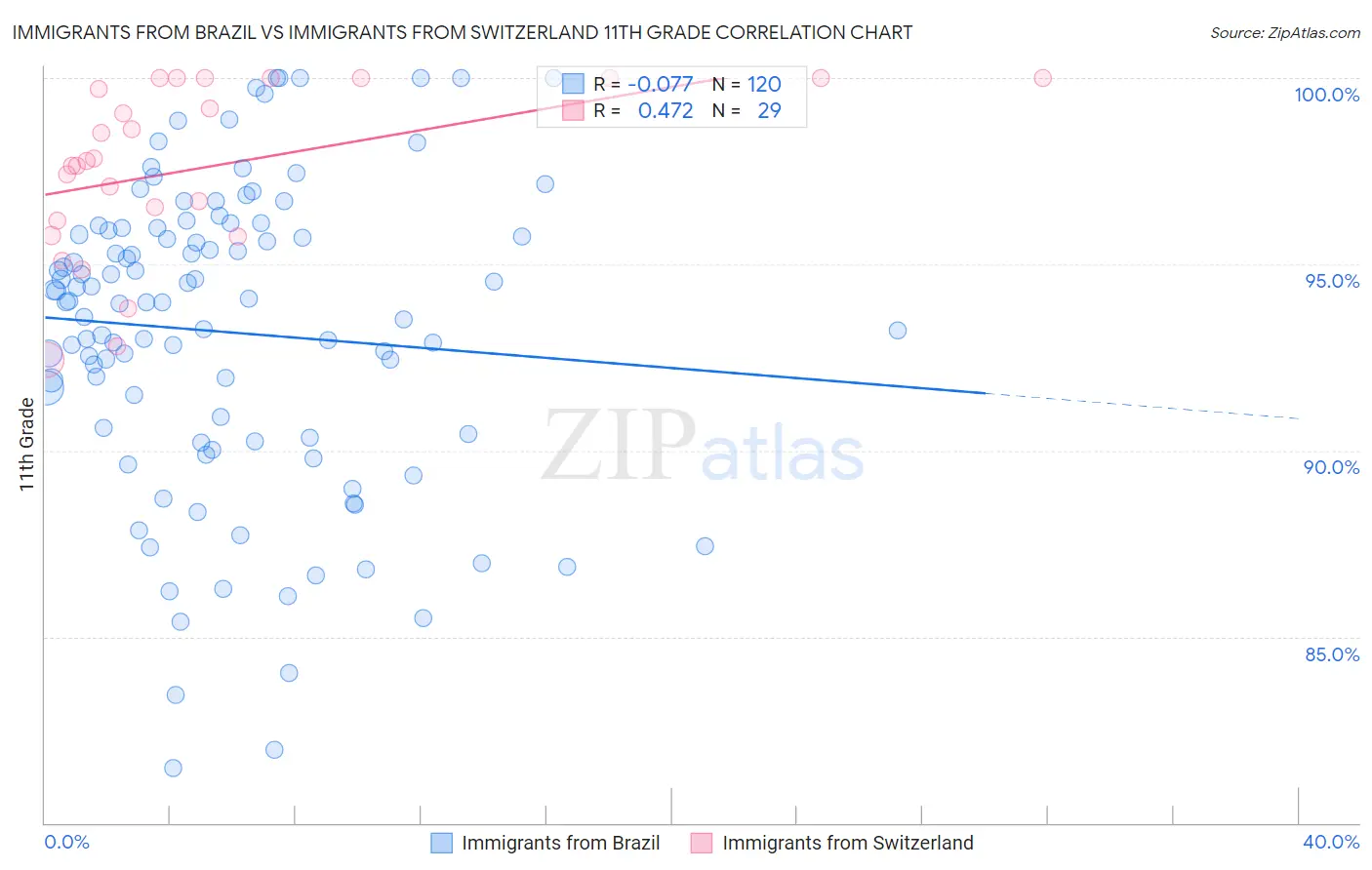 Immigrants from Brazil vs Immigrants from Switzerland 11th Grade