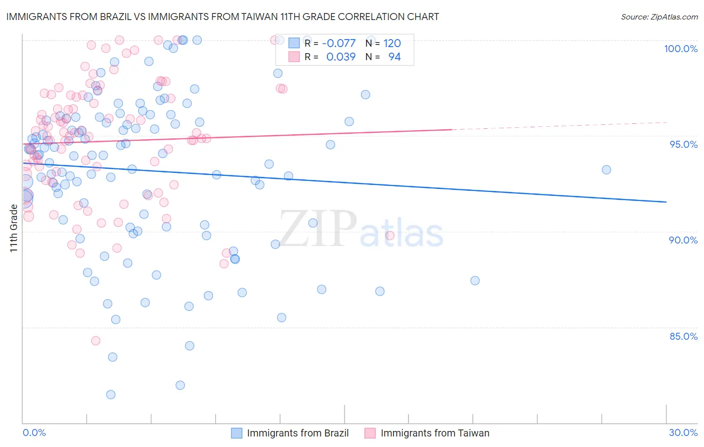 Immigrants from Brazil vs Immigrants from Taiwan 11th Grade