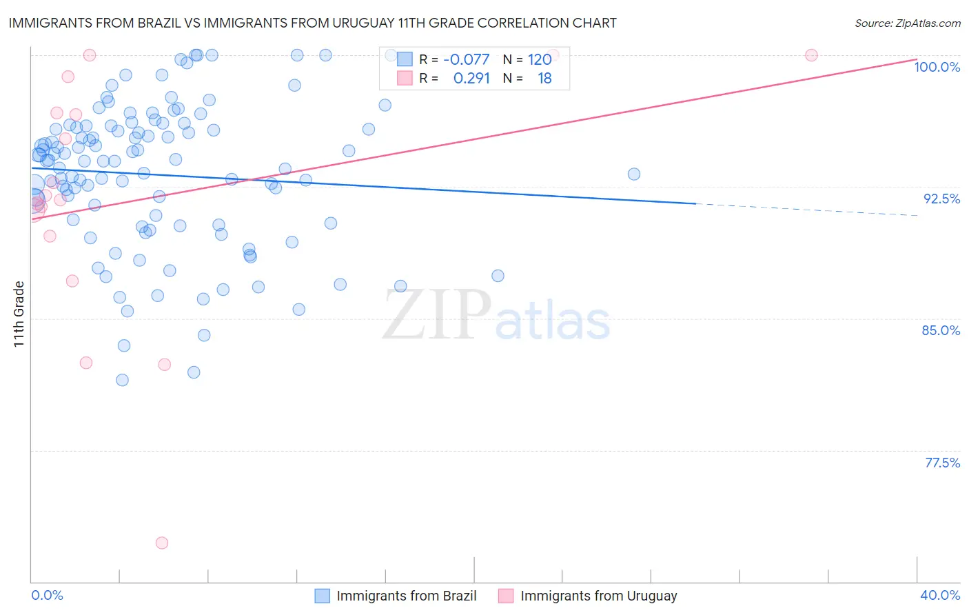 Immigrants from Brazil vs Immigrants from Uruguay 11th Grade