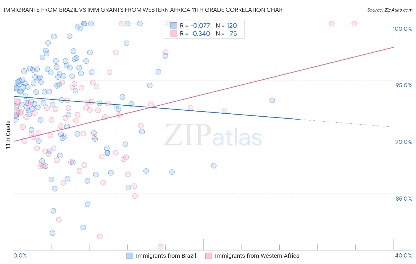 Immigrants from Brazil vs Immigrants from Western Africa 11th Grade