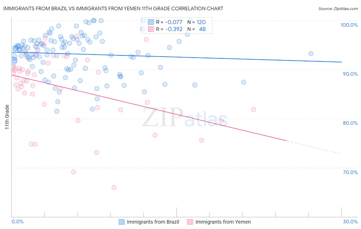 Immigrants from Brazil vs Immigrants from Yemen 11th Grade