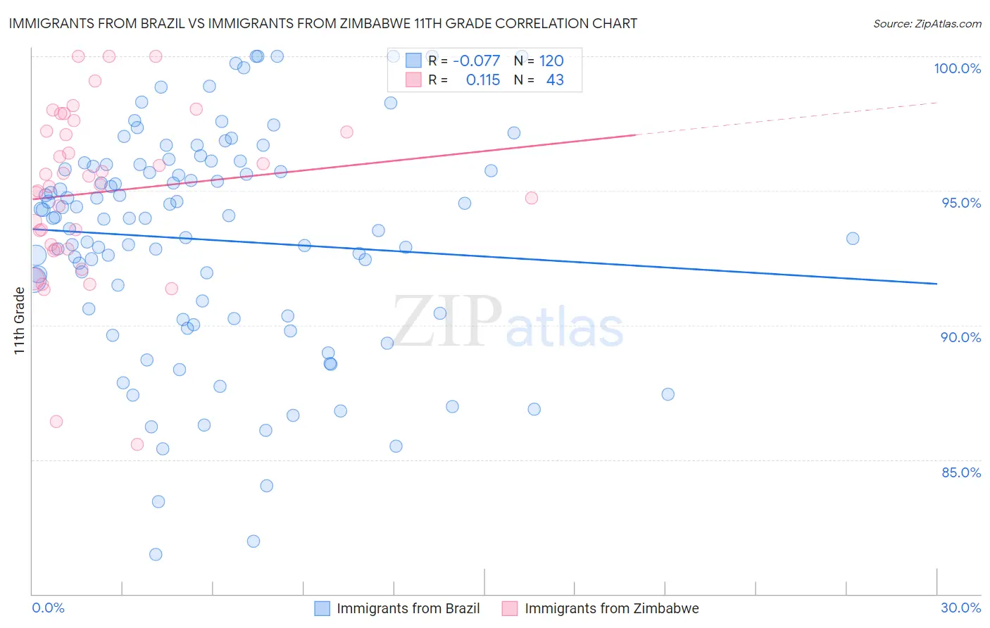 Immigrants from Brazil vs Immigrants from Zimbabwe 11th Grade