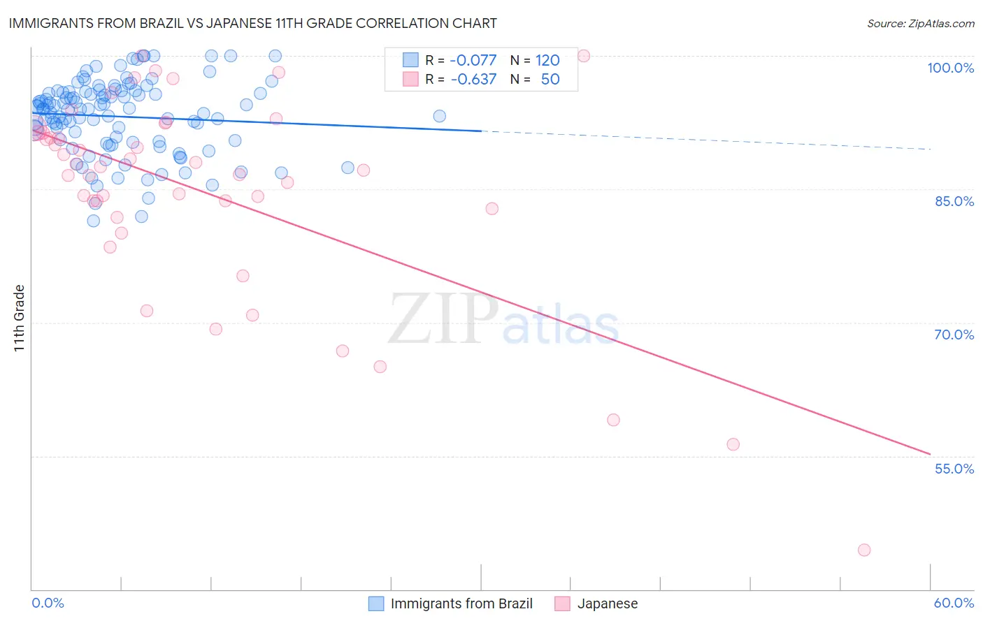 Immigrants from Brazil vs Japanese 11th Grade