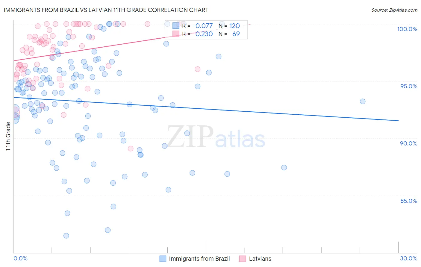 Immigrants from Brazil vs Latvian 11th Grade